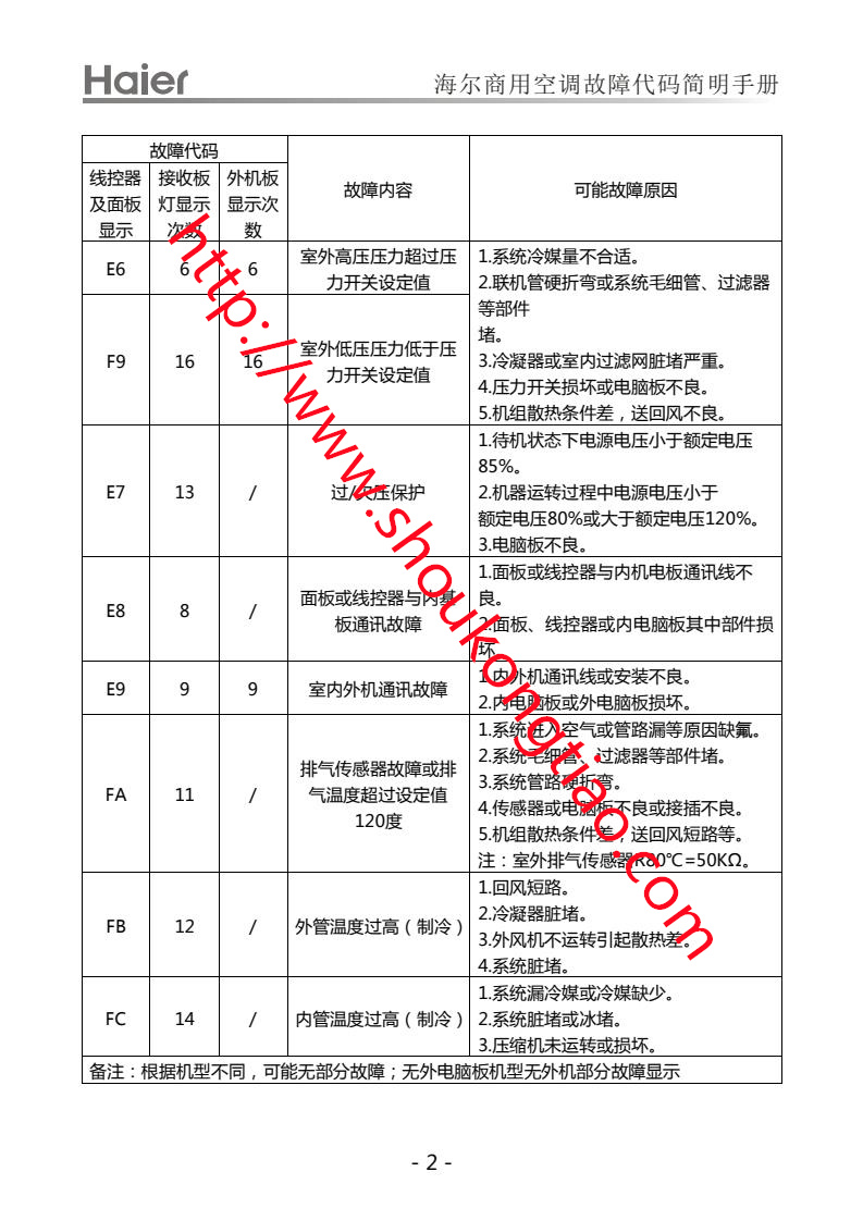 海尔商用空调故障代码表2.jpg