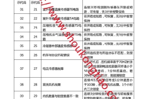 海尔3-7匹空调故障代码 侧出风 RFC*M(C)X(7.4.S)(-A)系列