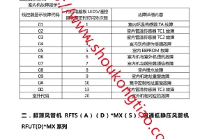 室内机系列故障代码描述——风管机RFTSAD*MX-H系列