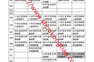 海尔水机模块机系列故障代码汇总(C系列，D系列，Y系列，全热回收系列)