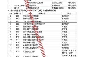 海尔商用中央空调,空气能,模块机故障代码手册