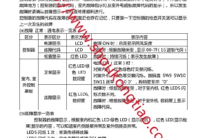 海尔故障代码8-16匹HPMX变容量多联RFC*MX