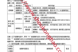 海尔8-32HP匹多联MXSKYA 系列室外机故障代码描述